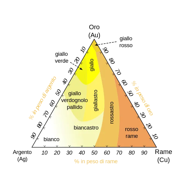 Diagramma ternario che mostra le variazioni di colore delle leghe d'oro in base alle percentuali di argento Ag, oro Au e rame Cu. I colori variano dal bianco al giallo, al verdastro e al rosso al variare della composizione.