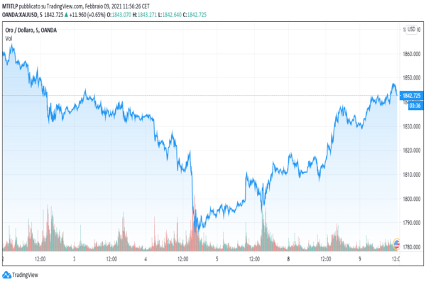 Grafico a linee che mostra il prezzo dell'oro in dollari XAUUSD nel tempo, con una tendenza al ribasso seguita da una ripresa e da un movimento al rialzo. L'ultimo prezzo mostrato è 1842,725 USD. Le barre del volume sono visualizzate di seguito.
