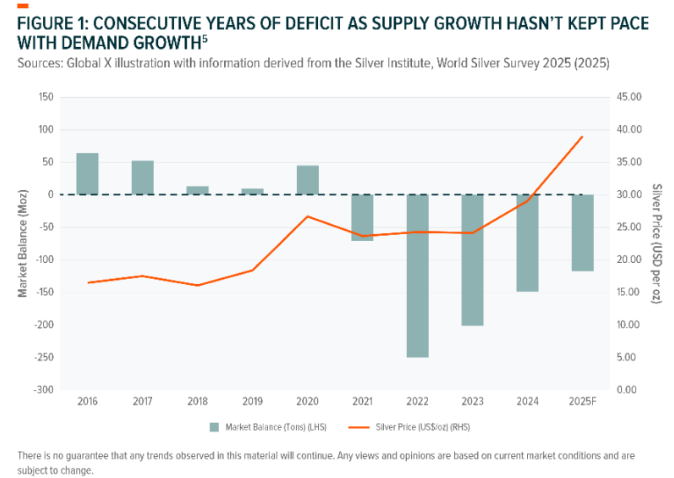 Grafico a barre e a linee che mostra i deficit del bilancio di mercato dell'argento dal 2016 al 2025, con le barre del bilancio di mercato per lo più negative e la linea arancione del prezzo dell'argento generalmente in aumento dal 2019 in poi.