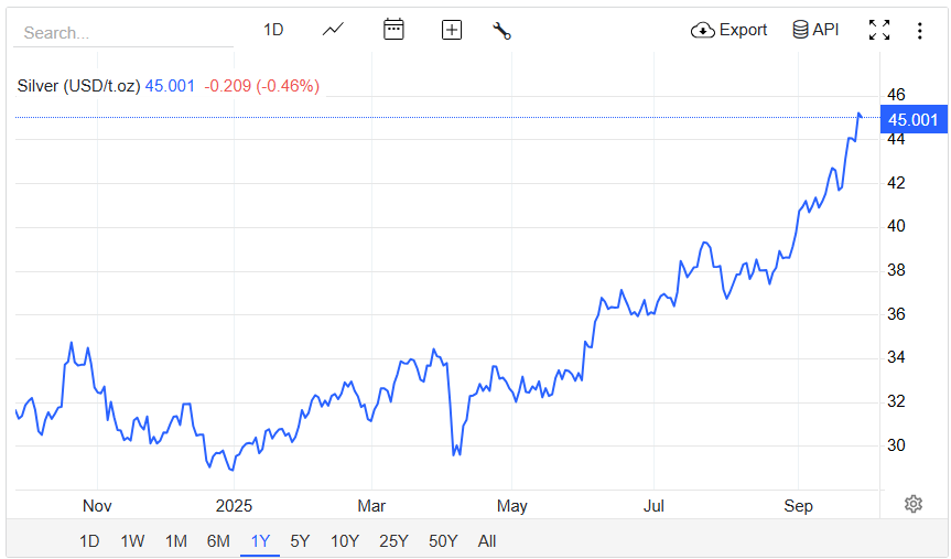 Un grafico a linee mostra il prezzo dell'argento in USD per oncia troy nell'arco di un anno, passando da circa 32 nell'ottobre 2024 a 45 nel settembre 2025, con una notevole volatilità e un forte aumento negli ultimi mesi.