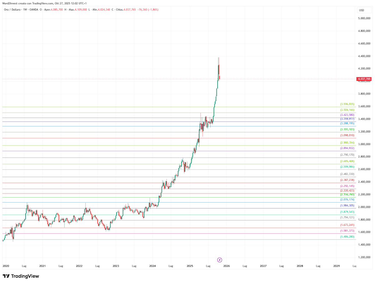 Grafico di monitoraggio dell'andamento dell'oro dall’anno 2020 ad oggi.