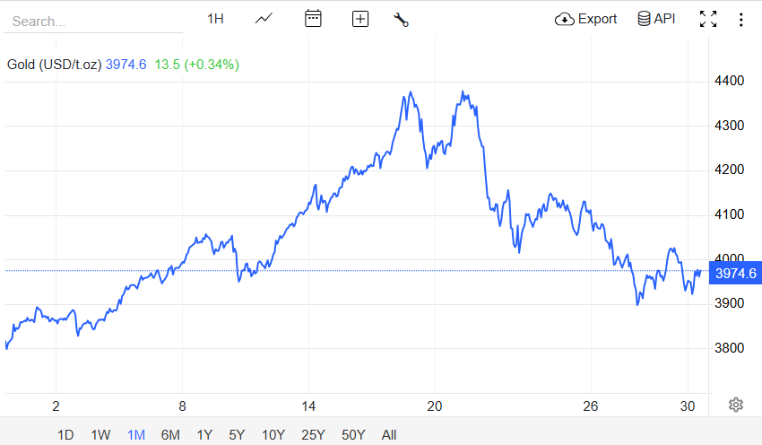 Grafico che mostra l'andamento dell'oro nel mese di ottobre 2025.
