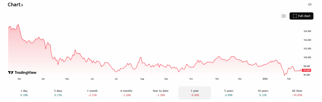 Grafico che mostra l’andamento del dollaro statunitense nell’ultimo anno (marzo 2025 – febbraio 2026).