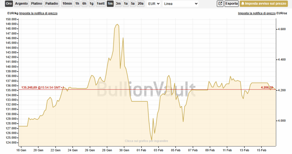 Grafico BullionVault del prezzo dell'oro in euro al chilogrammo (asse sinistro) e in euro per oncia troy (asse destro) dal 18 gennaio al 15 febbraio. Il prezzo ha raggiunto un picco di circa 149.000 €/kg il 29 gennaio, per poi scendere e stabilizzarsi intorno a 135.248,69 €/kg (4.208,70 €/oz) alle 15:54 GMT. Il grafico mostra anche le schede per argento, platino e palladio.
