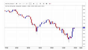 Grafico a candele orario del prezzo spot dell'argento in USD dal 17 al 24 marzo 2026. Il grafico mostra un forte calo da circa $80 fino a un minimo di circa $62, seguito da un parziale recupero a circa $69,44, ultimo valore registrato.