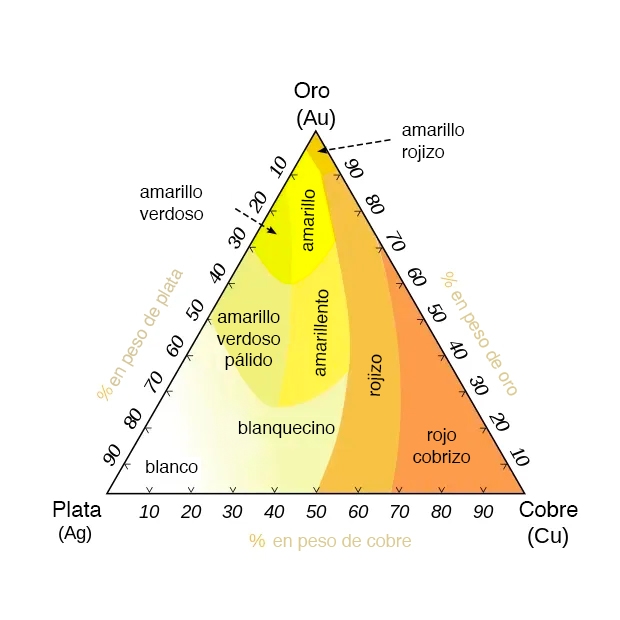 Diagrama ternario que muestra las variaciones de color de las aleaciones de oro según los porcentajes de plata (Ag), oro (Au) y cobre (Cu). Los colores varían del blanco al amarillo, verdoso y rojo según la composición.