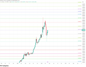 grafico previsioni oro