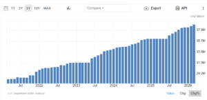 La crescita del debito pubblico statunitense negli ultimi cinque anni