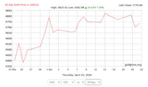 L’andamento dell’oro negli ultimi 30 giorni