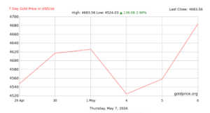 Gold price chart