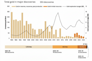 total gold in major discoveries