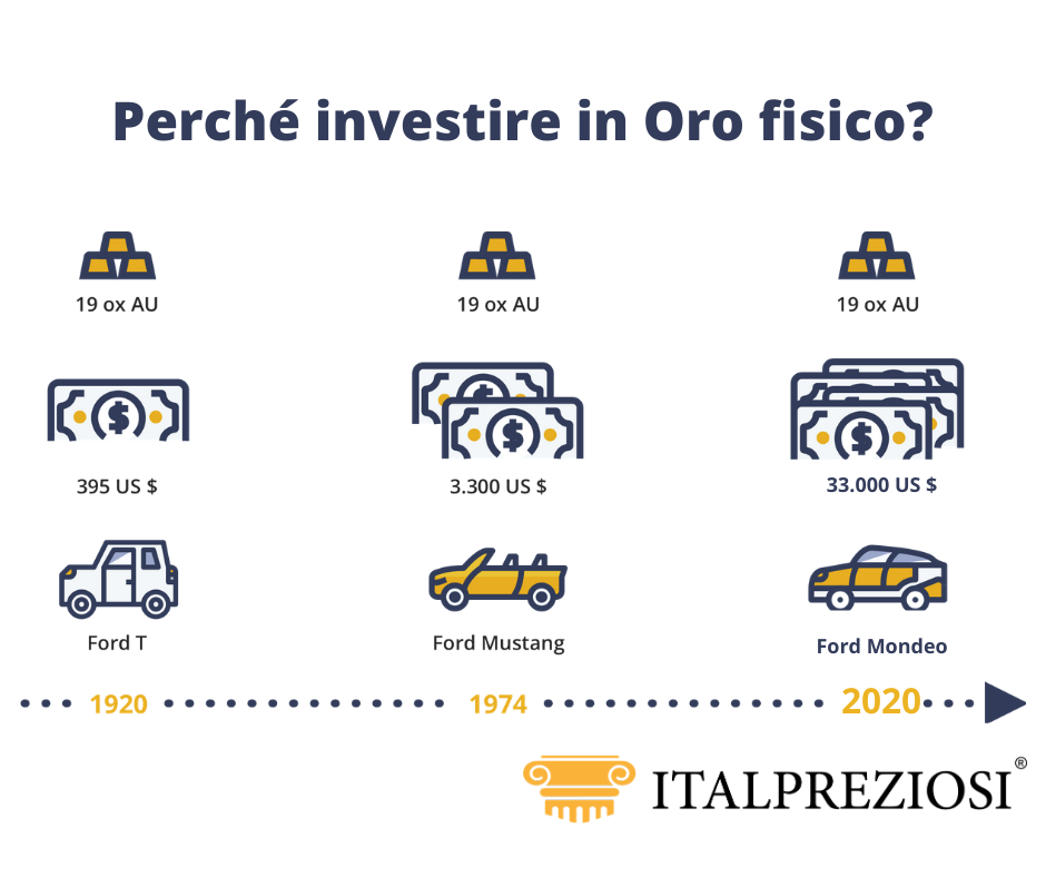 potere di acquisto dell'oro