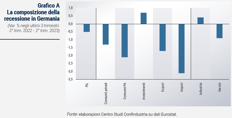 Grafico A, La composizione della recessione in Germania