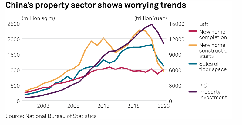 FACTBOX: La crisi immobiliare in Cina alimenta i timori sulla domanda di materie prime nel 2024