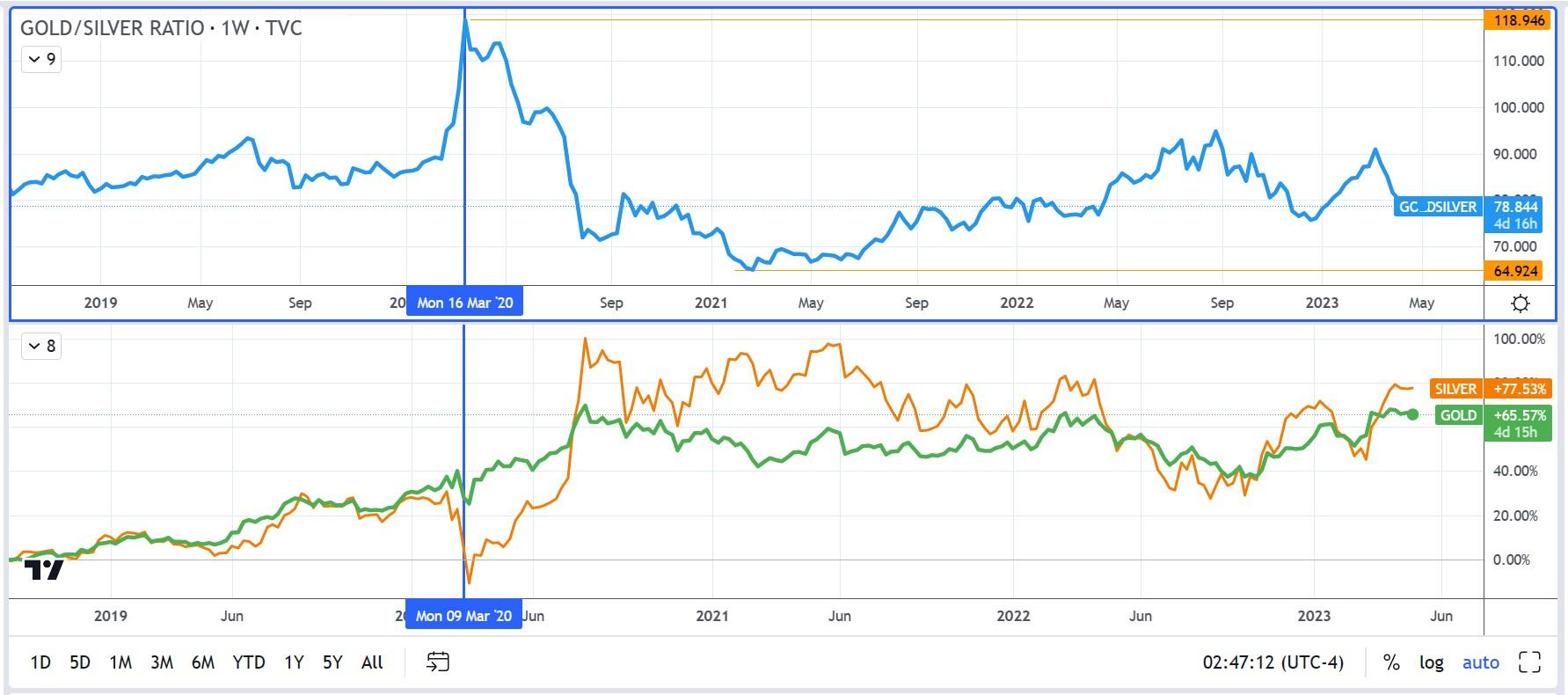 Gold/silver ratio