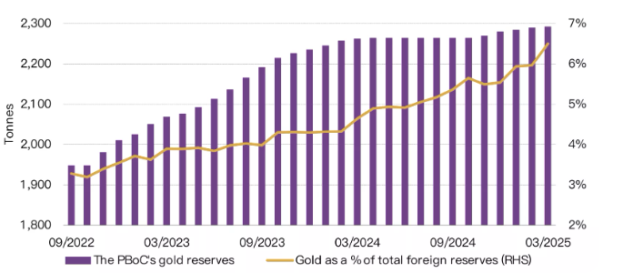 china's official gold reserves expand for five months in a row
