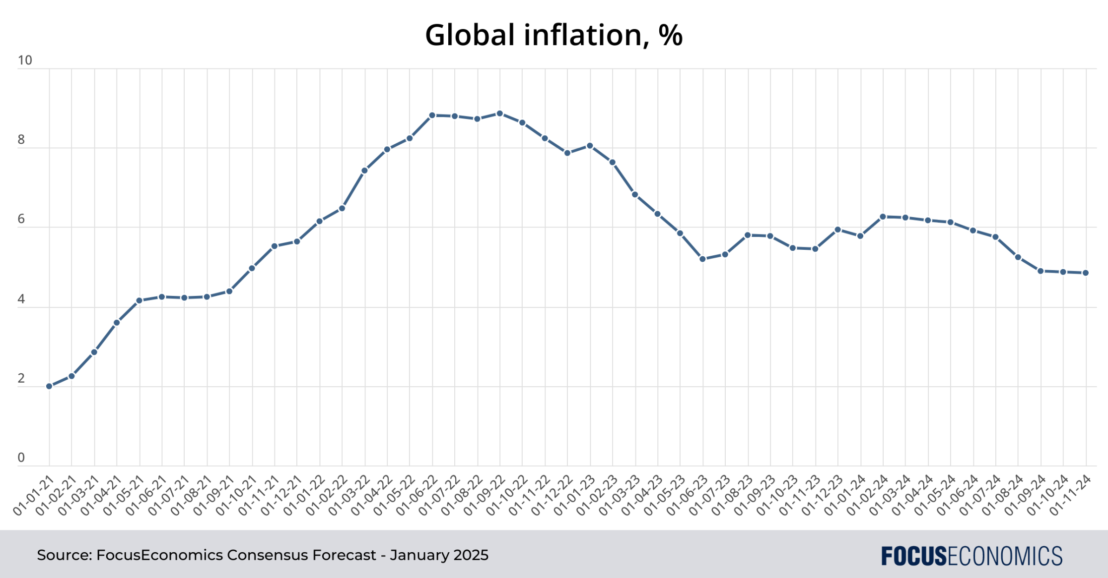Grafico che mostra l'evoluzione dell'inflazione globale negli ultimi anni