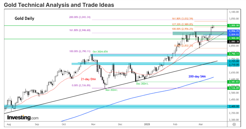 What’s Next for Gold After Breaching the $3,000 Barrier?