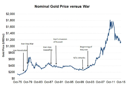 https://marketrealist.com/2015/11/threat-war-impacts-gold-prices/