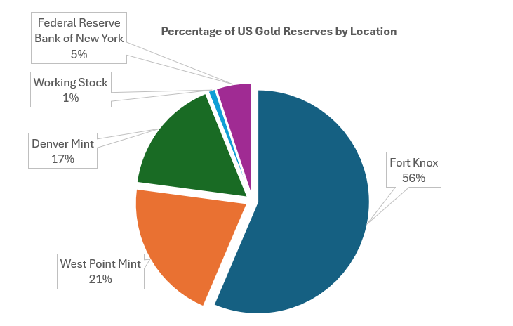 https://mises.org/power-market/how-much-gold-does-us-government-own-and-where-it