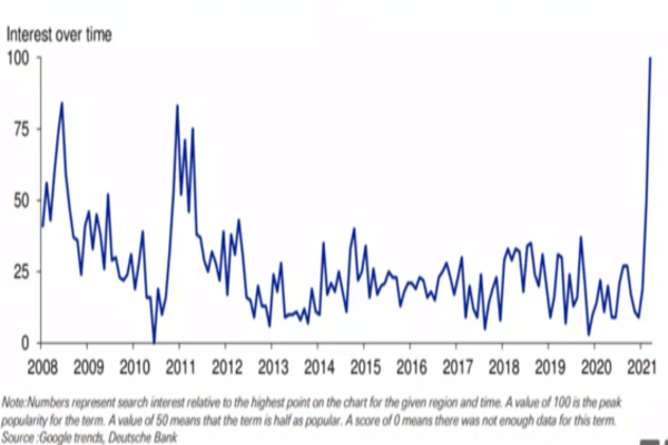 grafico sulle ricerche del termine 