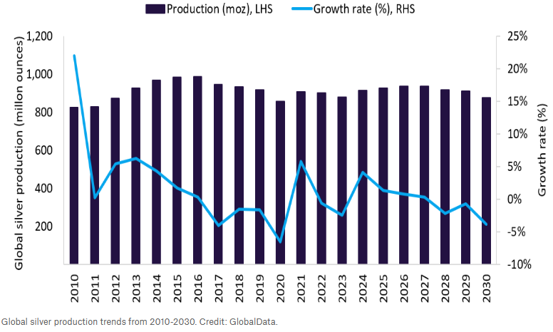 Global silver production trends from 2010-2030. Credit: GlobalData.