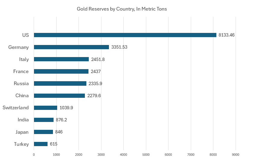https://mises.org/power-market/how-much-gold-does-us-government-own-and-where-it