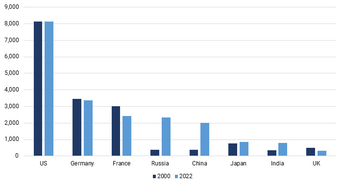 Consistenze d'oro in tonnellate, 2000-22